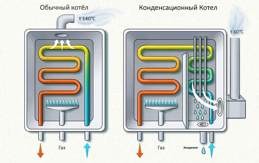Слева - конвекционный (традиционный), справа – конденсационный