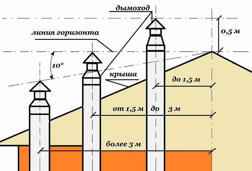 Диаметр внутри дымохода