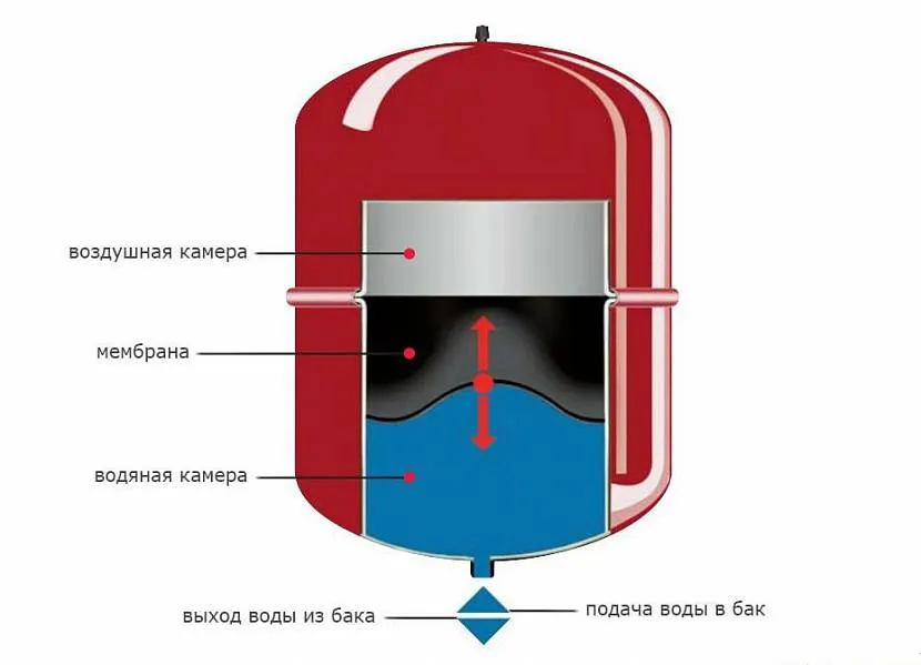 Примерное устройство большинства банков для расширения теплоносителя