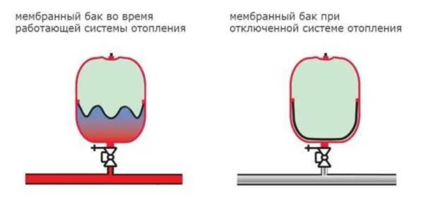 Функционирование бачка с мембраной при меняющемся давлении