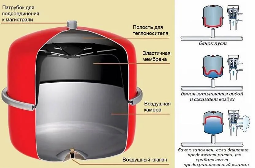 Работа эластичной перегородки в бачке