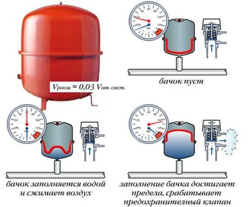 Работа бачка. Срабатывание клапана на ёмкости при расширении теплонесущей жидкости