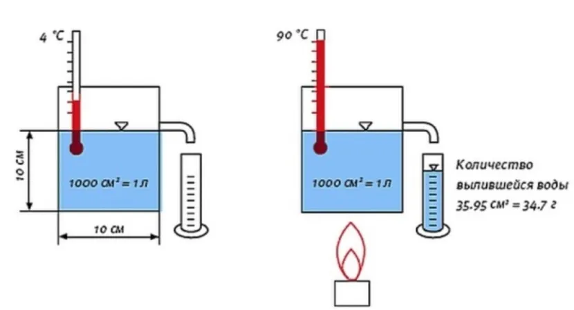 Опыт демонстрации температурного расширения жидкости