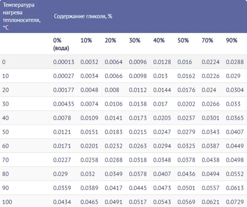 Коэффициент расширения антифриза при повышении его температуры