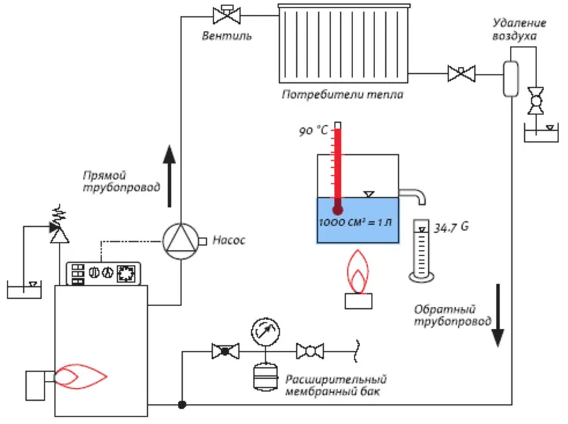 Увеличение объема жидкой среды во время нагрева в тепловом контуре загородного дома