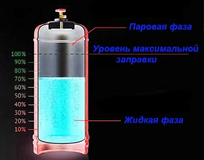 Фазы сжиженного газа в баллоне