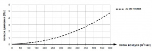 График потерь давления трубы изолированной 180 мм