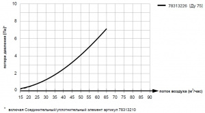 График потерь давления для перехода вертикального с трубы туннельной формы на классическую profi-air 132 мм x 52 мм-Ду 75