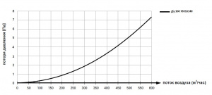 График потерь давления угла изолированного 160 мм