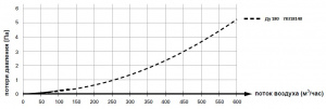 График потерь давления угла изолированного 180 мм
