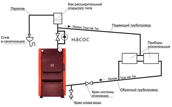 Завоздушивание системы