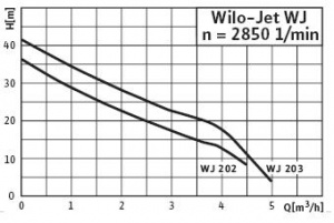 Grafik Jet WJ