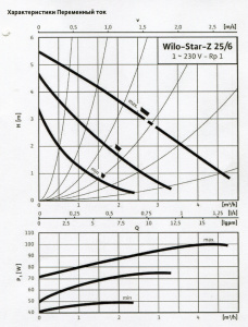 Характеристики Wilo Star -Z 25-6-3