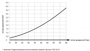 График потерь давления для туннельного угла для диффузора 125 мм
