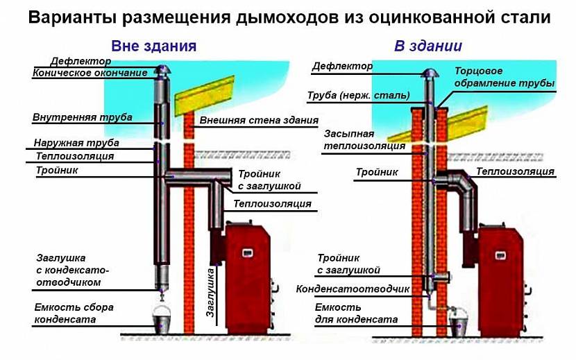 Сооружение дымохода для газового котла. Требования к монтажу
