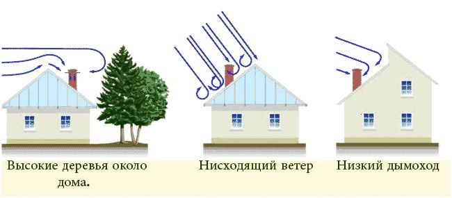 Причины задувания газовых котлов