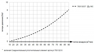 График потерь давления для перехода вертикального с трубы туннельной формы на классическую profi-air 132 мм x 52 мм-Ду 90