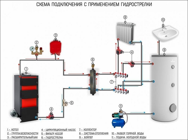 Схема с гдирострелкой